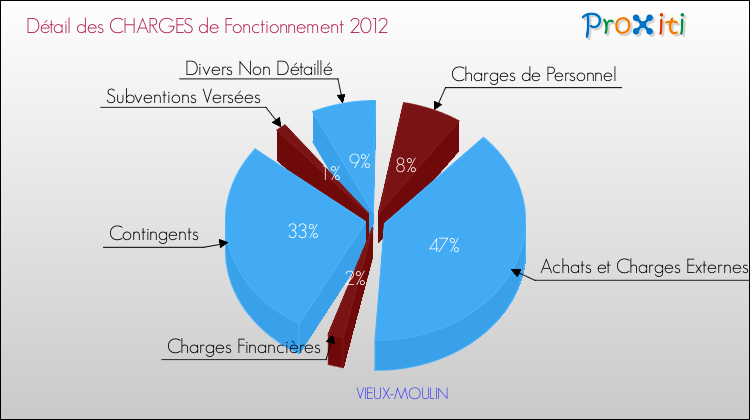 Décomposition des Charges de Fonctionnement 2012 de la commune de VIEUX-MOULIN Charges de Fonctionnement 2012 pour la commune de VIEUX-MOULIN