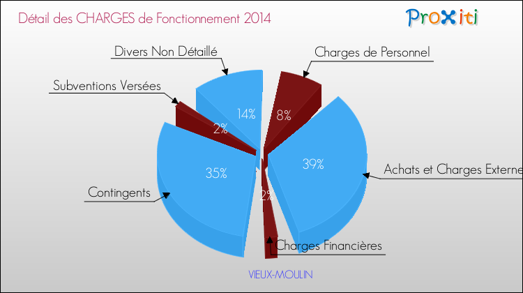 Décomposition des Charges de Fonctionnement 2014 de la commune de VIEUX-MOULIN Charges de Fonctionnement 2014 pour la commune de VIEUX-MOULIN