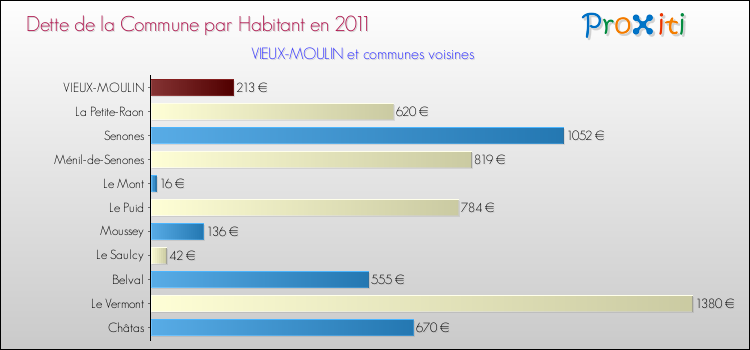 Dette par habitant de la commune en 2011 pour VIEUX-MOULIN et les communes proches Comparaison de la dette par habitant de la commune en 2011 pour VIEUX-MOULIN et les communes voisines