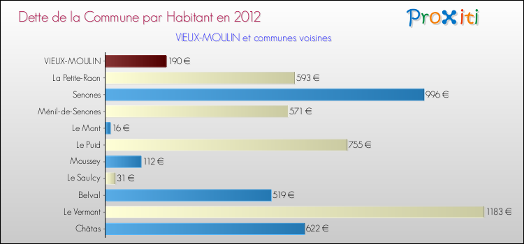 Dette par habitant de la commune en 2012 pour VIEUX-MOULIN et les communes proches Comparaison de la dette par habitant de la commune en 2012 pour VIEUX-MOULIN et les communes voisines