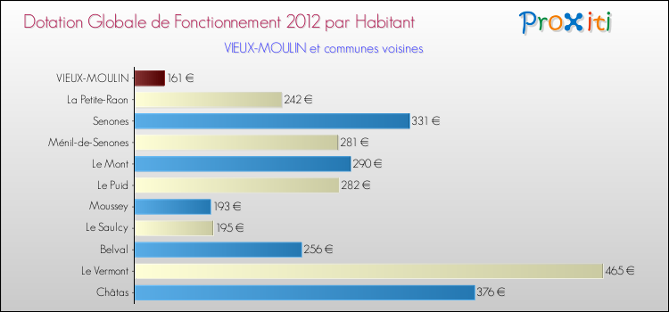 Montant des dotations globales de fonctionnement DGF par Habitant pour VIEUX-MOULIN et les communes proches Comparaison des des dotations globales de fonctionnement DGF par habitant pour VIEUX-MOULIN et les communes voisines