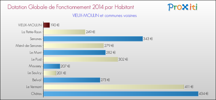 Montant des dotations globales de fonctionnement DGF par Habitant pour VIEUX-MOULIN et les communes proches en 2014. Comparaison des des dotations globales de fonctionnement DGF par habitant pour VIEUX-MOULIN et les communes voisines en 2014.