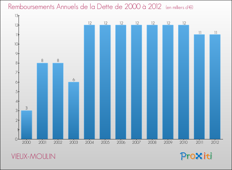 Evolution de l'annuité de la dette pour la commune de VIEUX-MOULIN de 2000 à 2012 Annuités de la dette pour VIEUX-MOULIN de 2000 à 2012