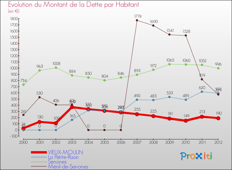 Evolution de la dette par habitant pour la commune de VIEUX-MOULIN et les communes proches de 2000 à 2012 Comparaison de la dette par habitant pour VIEUX-MOULIN et les communes voisines de 2000 à 2012