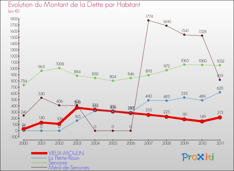 Evolution de la dette par habitant pour la commune de VIEUX-MOULIN et les communes proches Comparaison de la dette par habitant pour VIEUX-MOULIN et les communes voisines