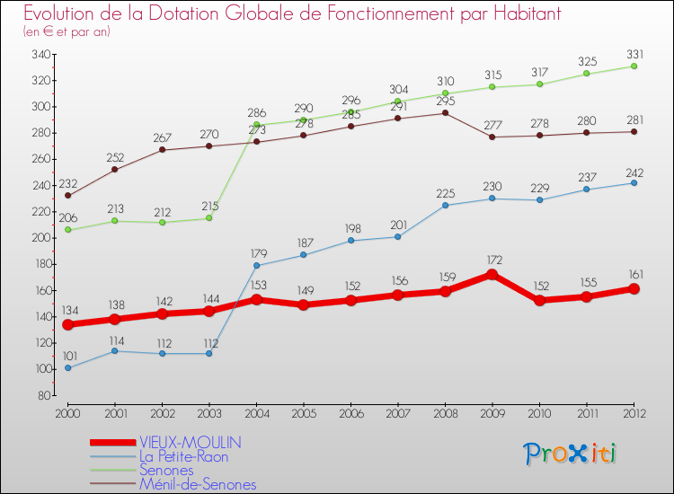 Evolution et montant de la dotation globale de fonctionnement par Habitant pour VIEUX-MOULIN et les communes proches Comparaison des dotations globales de fonctionnement par habitant pour VIEUX-MOULIN et les communes voisines