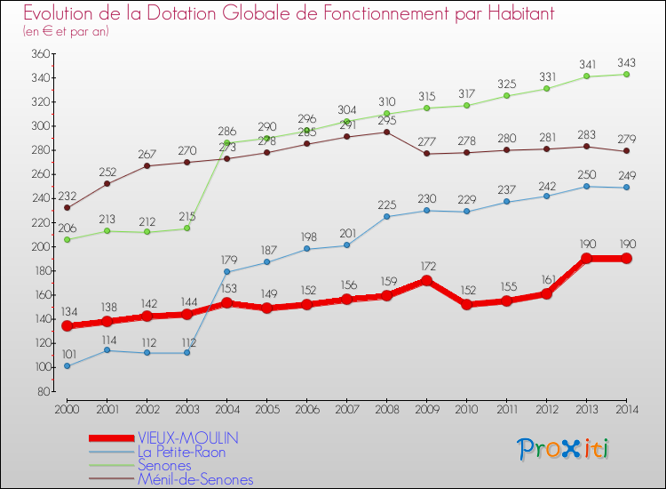 Evolution et montant de la dotation globale de fonctionnement par Habitant pour VIEUX-MOULIN et les communes proches de 2000 à 2014. Comparaison des dotations globales de fonctionnement par habitant pour VIEUX-MOULIN et les communes voisines de 2000 à 2014.