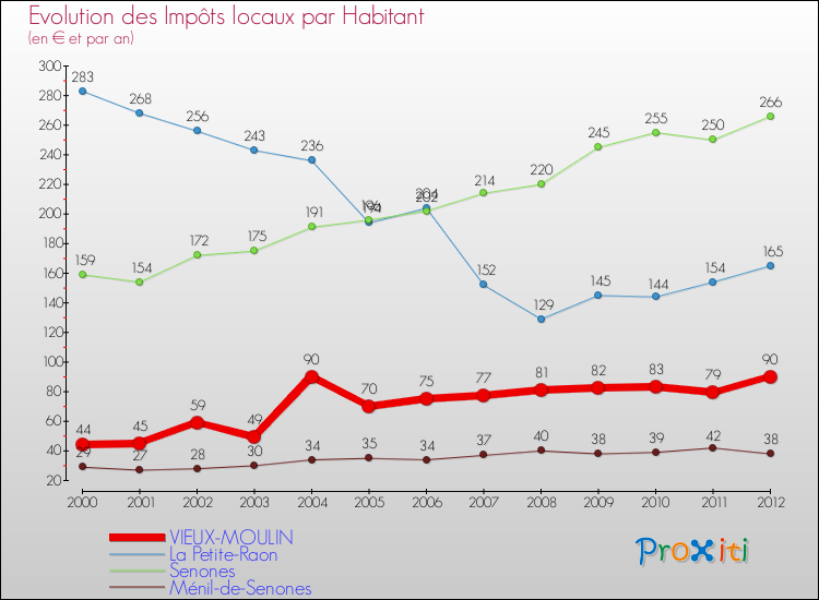 Evolution et montant des impôts locaux par Habitant pour VIEUX-MOULIN et les communes proches Comparaison des impôts locaux par habitant pour VIEUX-MOULIN et les communes voisines