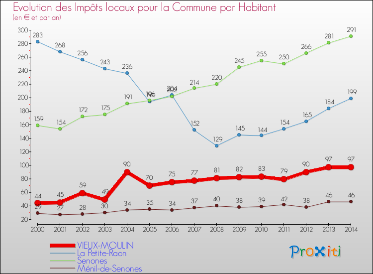 Evolution et montant des impôts locaux par Habitant pour VIEUX-MOULIN et les communes proches de 2000 à 2014 Comparaison des impôts locaux par habitant pour VIEUX-MOULIN et les communes voisines de 2000 à 2014