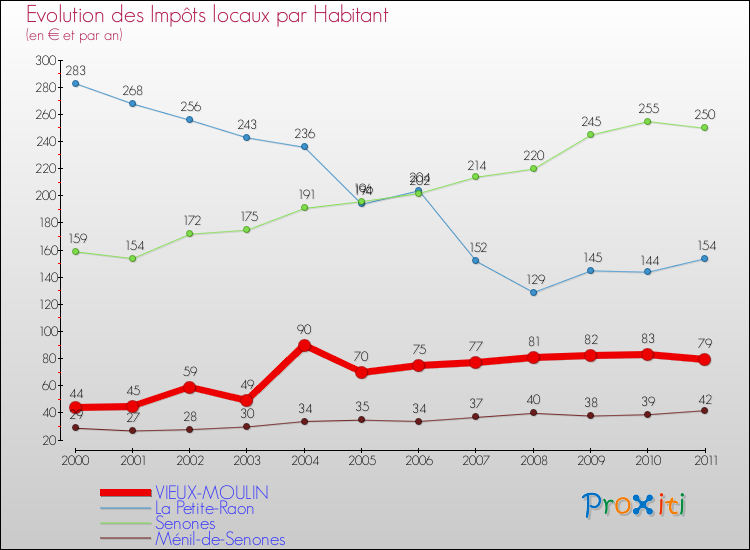 Evolution et montant des impôts locaux par Habitant pour VIEUX-MOULIN et les communes proches Comparaison des impôts locaux par habitant pour VIEUX-MOULIN et les communes voisines