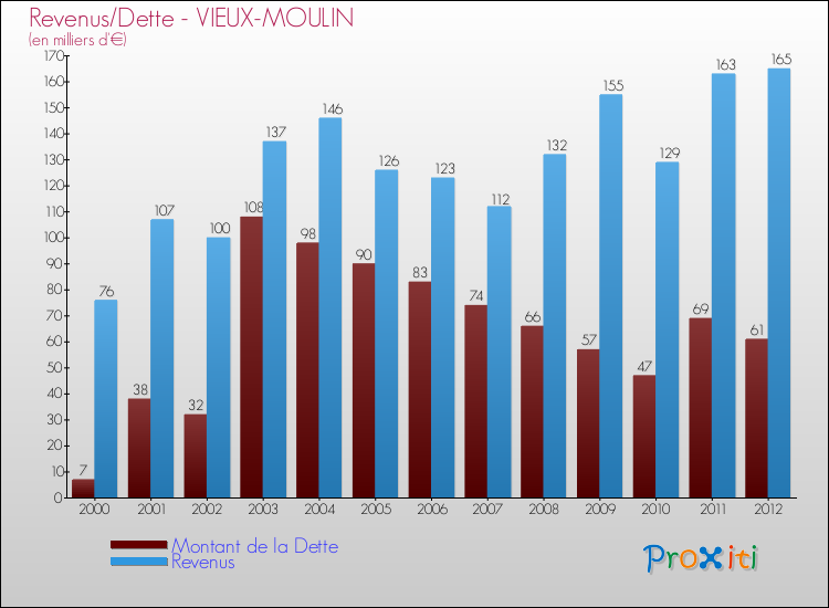 Evolution comparée de la dette et des revenus pour la commune de VIEUX-MOULIN de 2000 à 2012 Comparaison de la dette et des revenus pour VIEUX-MOULIN de 2000 à 2012