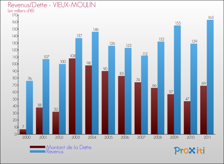Evolution comparée de la dette et des revenus pour la commune de VIEUX-MOULIN de 2000 à 2011 Comparaison de la dette et des revenus pour VIEUX-MOULIN de 2000 à 2011