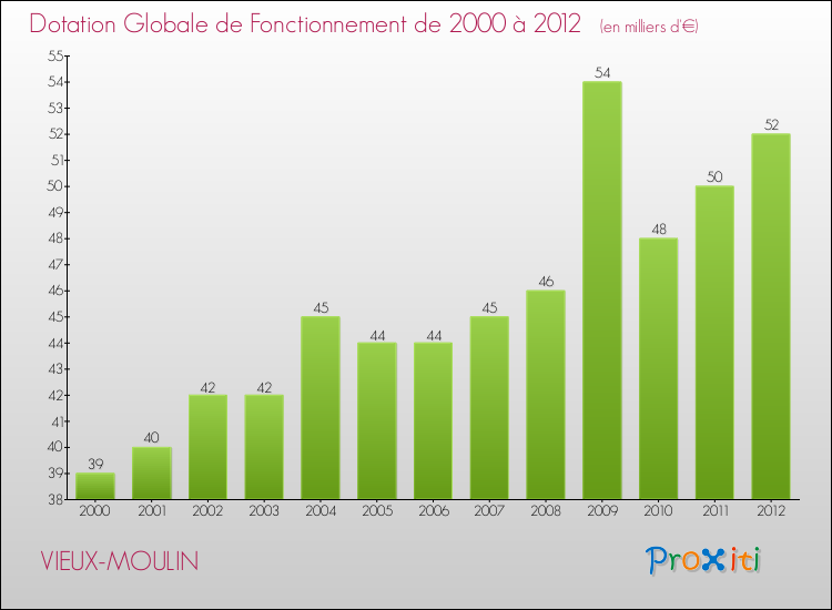Evolution du montant de la Dotation Globale de Fonctionnement pour la commune de VIEUX-MOULIN de 2000 à 2012 Evolution du montant de la Dotation Globale de Fonctionnement pour VIEUX-MOULIN de 2000 à 2012