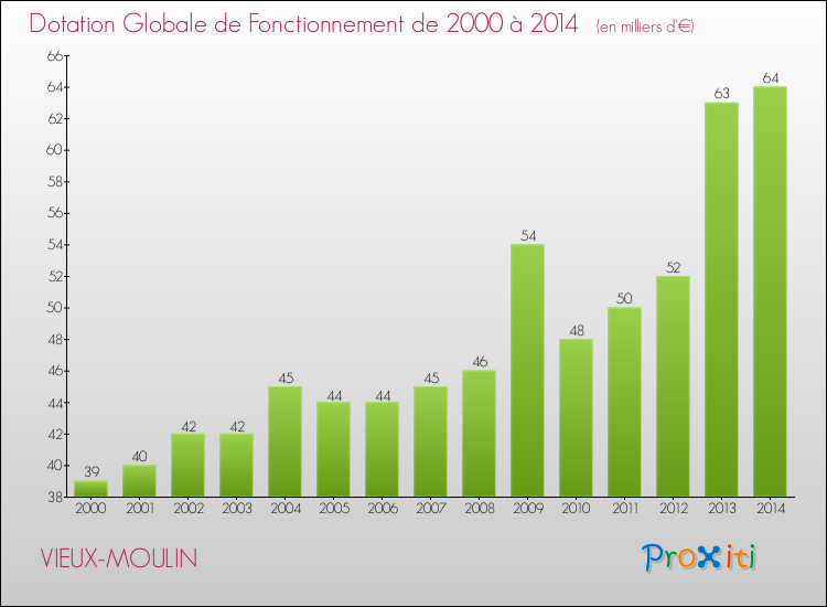 Evolution du montant de la Dotation Globale de Fonctionnement pour la commune de VIEUX-MOULIN de 2000 à 2014 Evolution du montant de la Dotation Globale de Fonctionnement pour VIEUX-MOULIN de 2000 à 2014