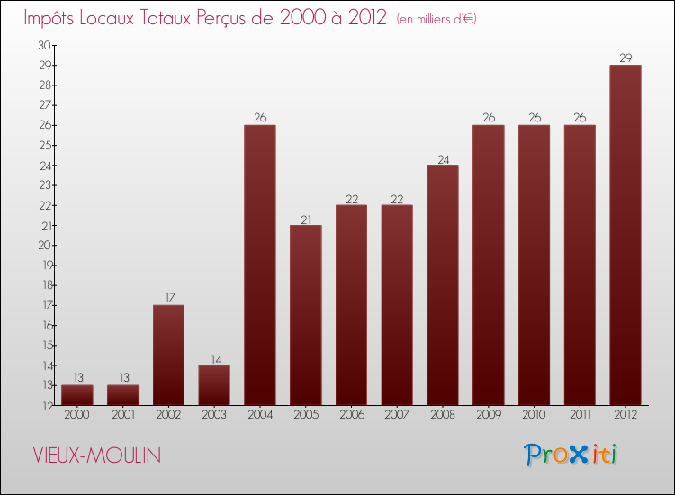 Evolution des Impôts Locaux pour la commune de VIEUX-MOULIN de 2000 à 2012 Evolution des Impôts Locaux pour VIEUX-MOULIN de 2000 à 2012