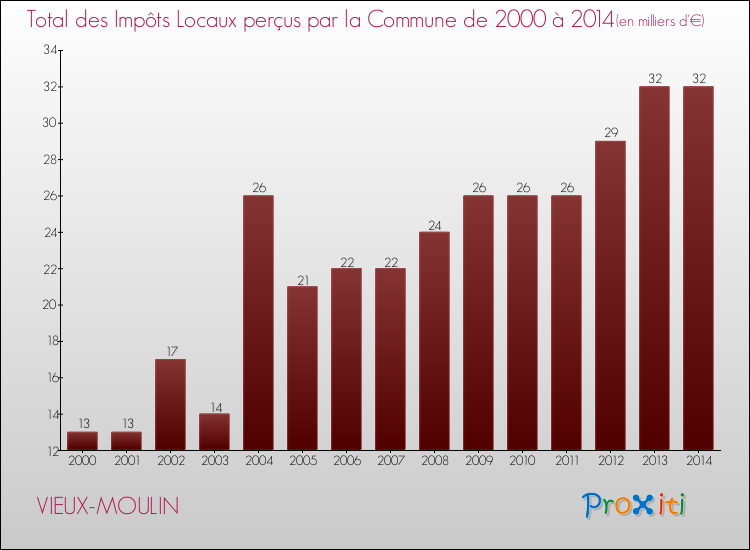 Evolution des Impôts Locaux pour la commune de VIEUX-MOULIN de 2000 à 2014 Evolution des Impôts Locaux pour VIEUX-MOULIN de 2000 à 2014
