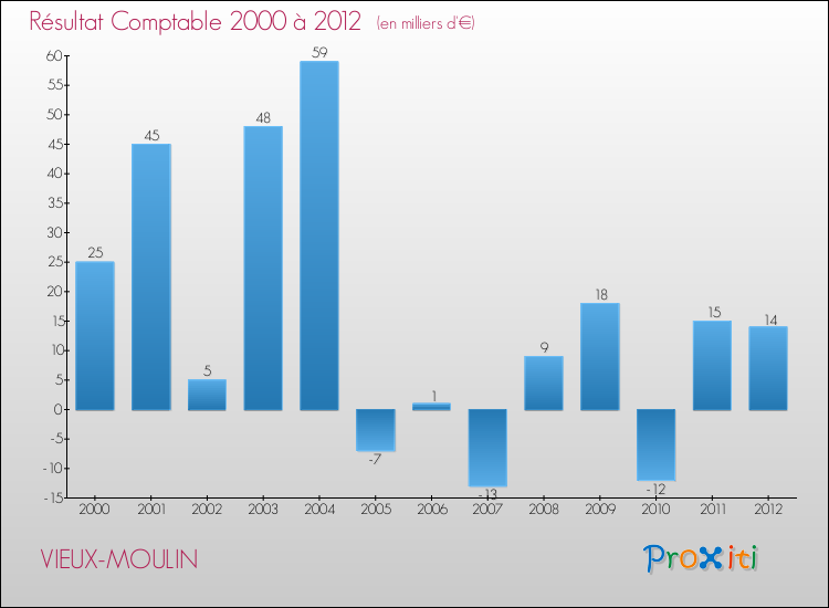 Evolution du résultat comptable pour la commune de VIEUX-MOULIN de 2000 à 2012 Evolution du résultat comptable pour VIEUX-MOULIN de 2000 à 2012
