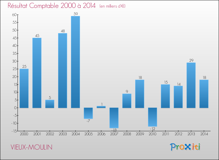 Evolution du résultat comptable pour la commune de VIEUX-MOULIN de 2000 à 2014 Evolution du résultat comptable pour VIEUX-MOULIN de 2000 à 2014
