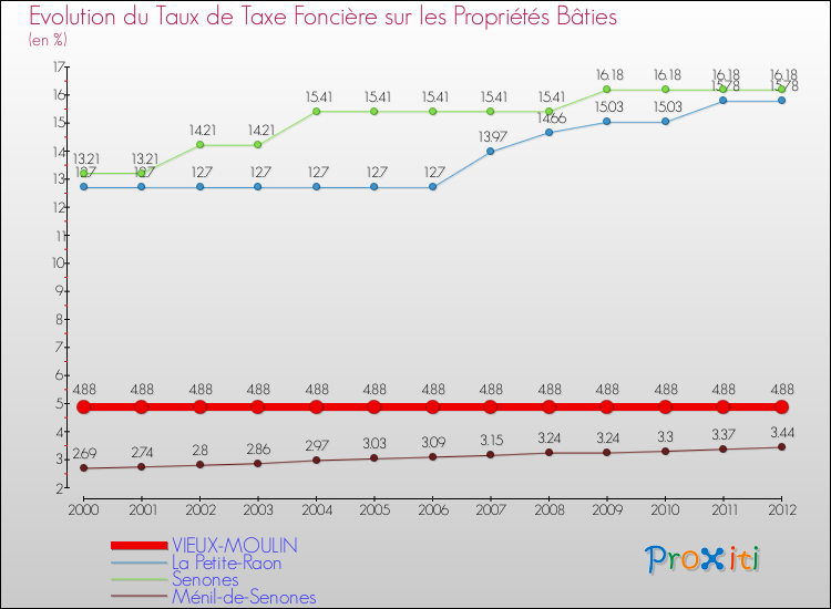 Evolution du taux de la taxe foncière sur le bati pour VIEUX-MOULIN et les communes proches de 2000 à 2012 Comparaison des taux de taxe foncière sur le bati pour VIEUX-MOULIN et les communes voisines de 2000 à 2012