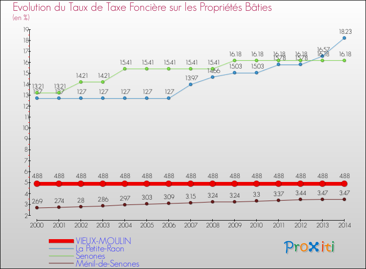 Evolution du taux de la taxe foncière sur le bati pour VIEUX-MOULIN et les communes proches de 2000 à 2014 Comparaison des taux de taxe foncière sur le bati pour VIEUX-MOULIN et les communes voisines de 2000 à 2014