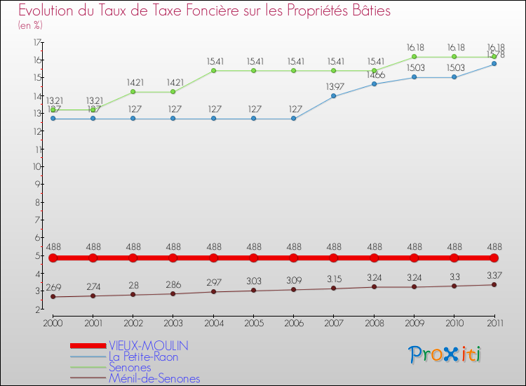 Evolution du taux de la taxe foncière sur le bati pour VIEUX-MOULIN et les communes proches Comparaison des taux de taxe foncière sur le bati pour VIEUX-MOULIN et les communes voisines
