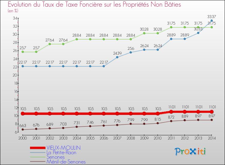 Evolution du taux de la taxe foncière sur les immeubles et terrains non batis pour VIEUX-MOULIN et les communes proches de 2000 à 2014 Comparaison des taux de la taxe foncière sur les immeubles et terrains non batis pour VIEUX-MOULIN et les communes voisines de 2000 à 2014