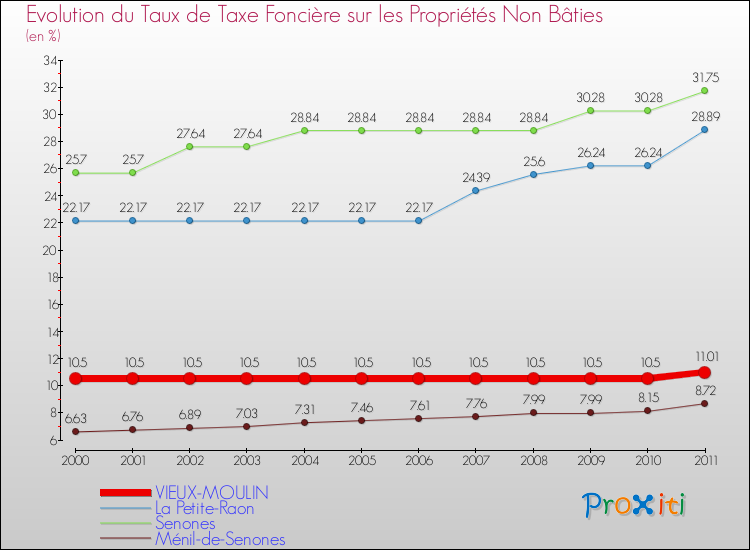 Evolution du taux de la taxe foncière sur les immeubles et terrains non batis pour VIEUX-MOULIN et les communes proches Comparaison des taux de la taxe foncière sur les immeubles et terrains non batis pour VIEUX-MOULIN et les communes voisines