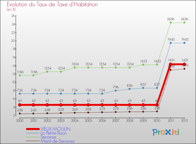 Evolution du taux de la taxe d'habitation pour VIEUX-MOULIN et les communes proches Comparaison des taux de la taxe d'habitation pour VIEUX-MOULIN et les communes voisines