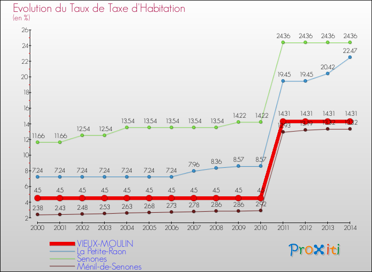 Evolution du taux de la taxe d'habitation pour VIEUX-MOULIN et les communes proches de 2000 à 2014 Comparaison des taux de la taxe d'habitation pour VIEUX-MOULIN et les communes voisines de 2000 à 2014