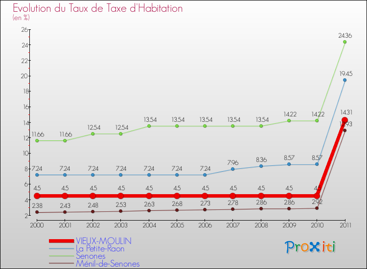 Evolution du taux de la taxe d'habitation pour VIEUX-MOULIN et les communes proches Comparaison des taux de la taxe d'habitation pour VIEUX-MOULIN et les communes voisines