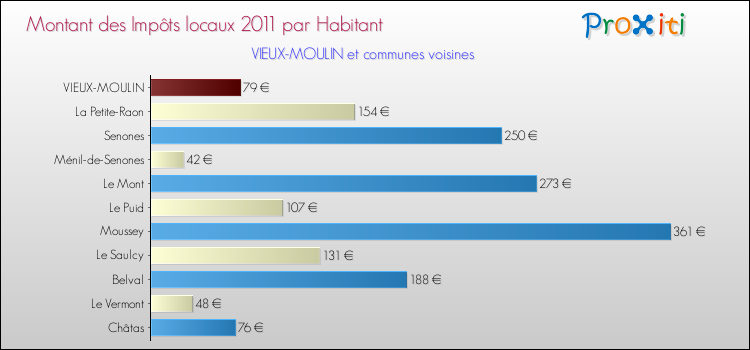 Montant des impôts locaux par Habitant pour VIEUX-MOULIN et les communes proches Comparaison des impôts locaux par habitant pour VIEUX-MOULIN et les communes voisines