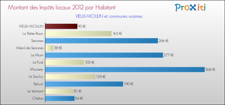 Montant des impôts locaux par Habitant pour VIEUX-MOULIN et les communes proches Comparaison des impôts locaux par habitant pour VIEUX-MOULIN et les communes voisines