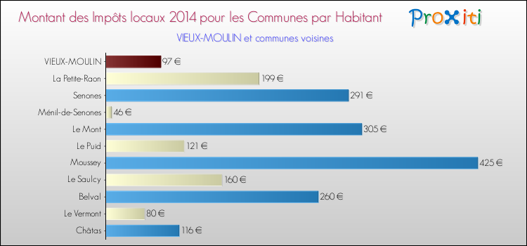 Montant des impôts locaux par Habitant pour VIEUX-MOULIN et les communes proches en 2014 Comparaison des impôts locaux par habitant pour VIEUX-MOULIN et les communes voisines en 2014