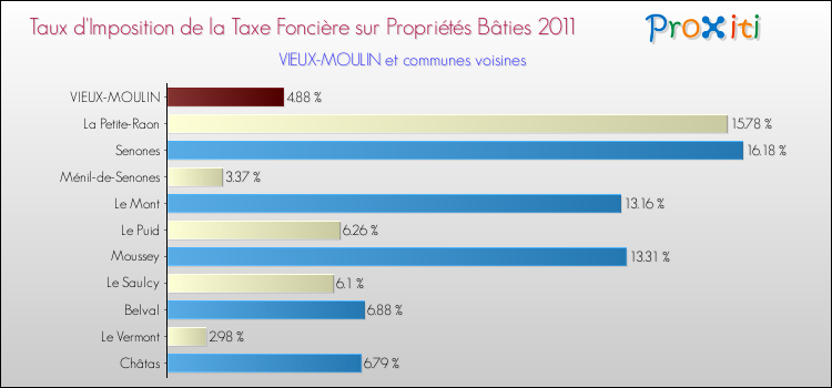 Taux d'imposition de la taxe foncière sur le bati 2011 pour VIEUX-MOULIN et les communes proches Comparaison des taux d'imposition de la taxe foncière sur le bati 2011 pour VIEUX-MOULIN et les communes voisines
