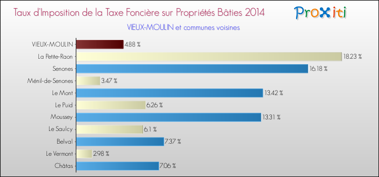 Taux d'imposition de la taxe foncière sur le bati 2014 pour VIEUX-MOULIN et les communes proches Comparaison des taux d'imposition de la taxe foncière sur le bati 2014 pour VIEUX-MOULIN et les communes voisines
