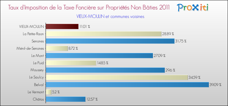 Taux d'imposition de la taxe foncière sur les immeubles et terrains non batis 2011 pour VIEUX-MOULIN et les communes proches Comparaison des taux d'imposition de la taxe foncière sur les immeubles et terrains non batis 2011 pour VIEUX-MOULIN et les communes voisines