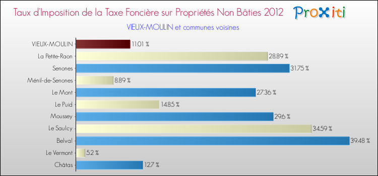 Taux d'imposition de la taxe foncière sur les immeubles et terrains non batis 2012 pour VIEUX-MOULIN et les communes proches Comparaison des taux d'imposition de la taxe foncière sur les immeubles et terrains non batis 2012 pour VIEUX-MOULIN et les communes voisines