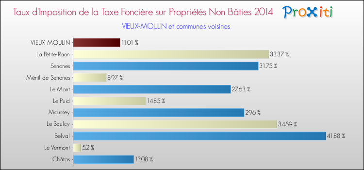 Taux d'imposition de la taxe foncière sur les immeubles et terrains non batis 2014 pour VIEUX-MOULIN et les communes proches Comparaison des taux d'imposition de la taxe foncière sur les immeubles et terrains non batis 2014 pour VIEUX-MOULIN et les communes voisines