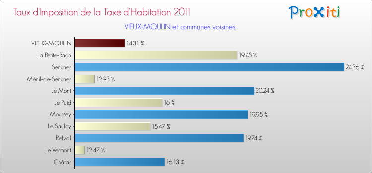 Taux d'imposition de la taxe d'habitation 2011 pour VIEUX-MOULIN et les communes proches Comparaison des taux d'imposition de la taxe d'habitation 2011 pour VIEUX-MOULIN et les communes voisines