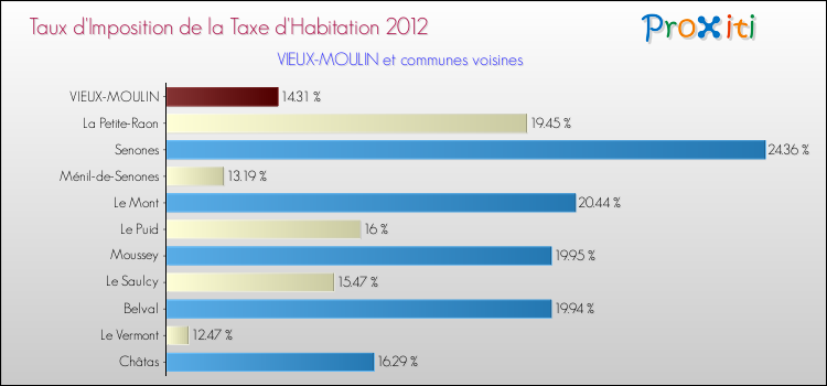 Taux d'imposition de la taxe d'habitation 2012 pour VIEUX-MOULIN et les communes proches Comparaison des taux d'imposition de la taxe d'habitation 2012 pour VIEUX-MOULIN et les communes voisines