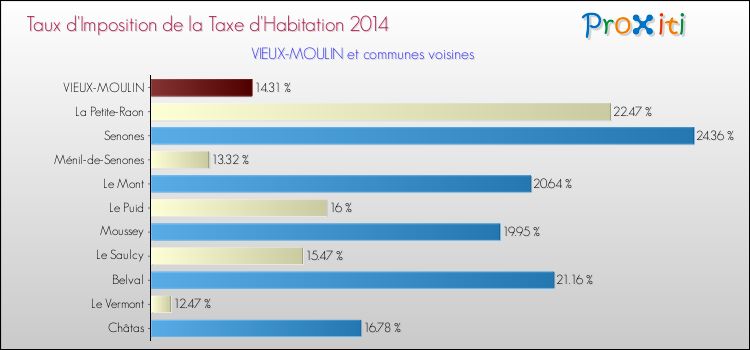 Taux d'imposition de la taxe d'habitation 2014 pour VIEUX-MOULIN et les communes proches Comparaison des taux d'imposition de la taxe d'habitation 2014 pour VIEUX-MOULIN et les communes voisines
