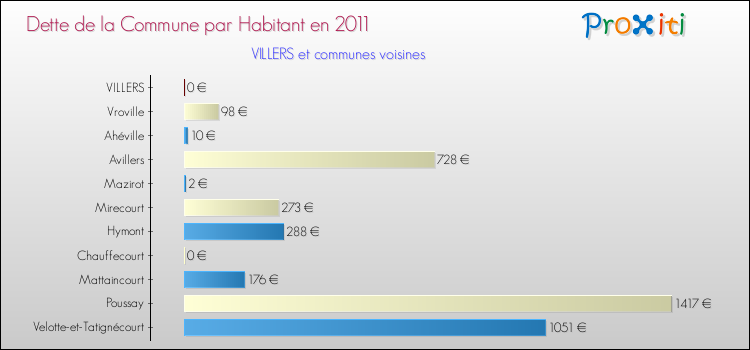 Dette par habitant de la commune en 2011 pour VILLERS et les communes proches Comparaison de la dette par habitant de la commune en 2011 pour VILLERS et les communes voisines