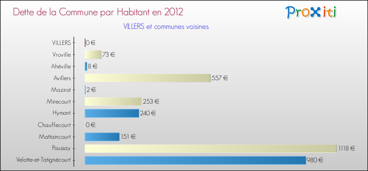 Dette par habitant de la commune en 2012 pour VILLERS et les communes proches Comparaison de la dette par habitant de la commune en 2012 pour VILLERS et les communes voisines