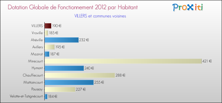 Montant des dotations globales de fonctionnement DGF par Habitant pour VILLERS et les communes proches Comparaison des des dotations globales de fonctionnement DGF par habitant pour VILLERS et les communes voisines