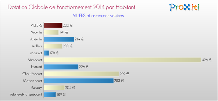 Montant des dotations globales de fonctionnement DGF par Habitant pour VILLERS et les communes proches en 2014. Comparaison des des dotations globales de fonctionnement DGF par habitant pour VILLERS et les communes voisines en 2014.