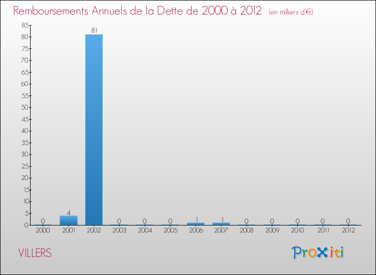 Evolution de l'annuité de la dette pour la commune de VILLERS de 2000 à 2012 Annuités de la dette pour VILLERS de 2000 à 2012