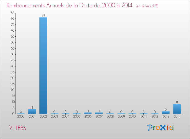 Evolution de l'annuité de la dette pour la commune de VILLERS de 2000 à 2014 Annuités de la dette pour VILLERS de 2000 à 2014