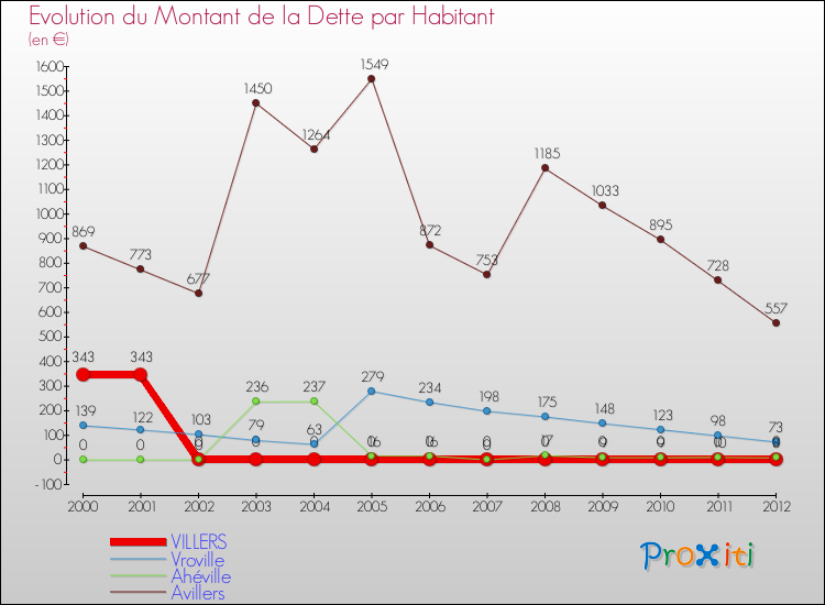 Evolution de la dette par habitant pour la commune de VILLERS et les communes proches de 2000 à 2012 Comparaison de la dette par habitant pour VILLERS et les communes voisines de 2000 à 2012