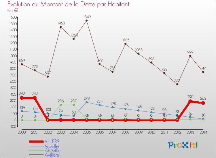 Evolution de la dette par habitant pour la commune de VILLERS et les communes proches de 2000 à 2014 Comparaison de la dette par habitant pour VILLERS et les communes voisines de 2000 à 2014