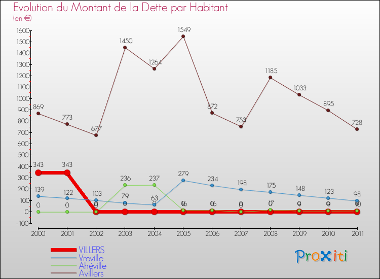 Evolution de la dette par habitant pour la commune de VILLERS et les communes proches Comparaison de la dette par habitant pour VILLERS et les communes voisines